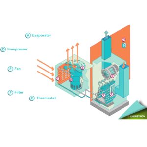 This blog post explains how ducted air conditioning systems work in simple terms. It covers key components like the outdoor condensing unit, indoor air handler, and ductwork, and outlines the cooling process step-by-step. The post also highlights the importance of regular maintenance for efficient system performance, helping homeowners understand how to keep their AC running smoothly.